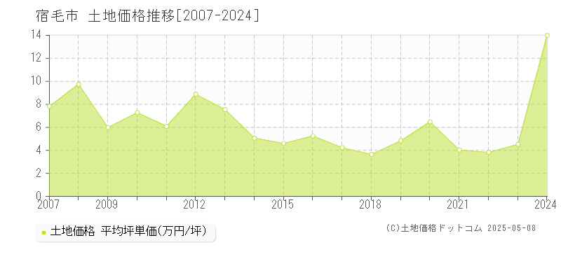 宿毛市(高知県)の土地価格推移グラフ(坪単価)[2007-2024年]