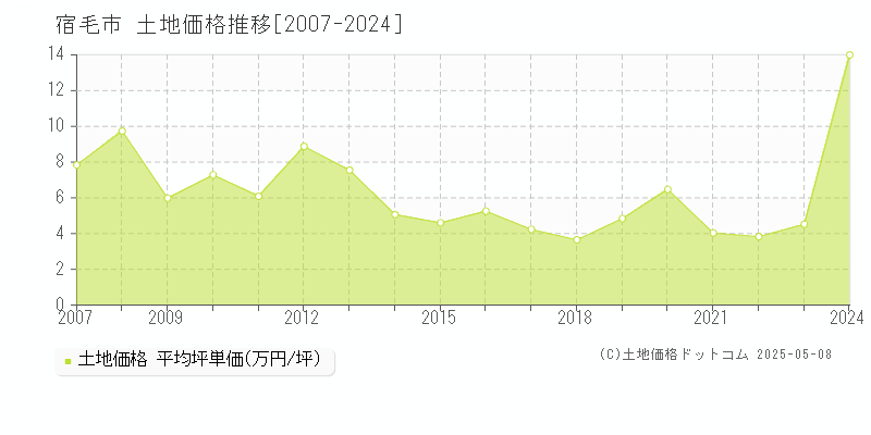 宿毛市の土地価格推移グラフ 