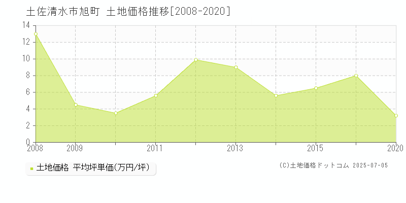 旭町(土佐清水市)の土地価格推移グラフ(坪単価)[2008-2020年]