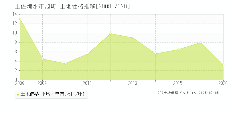 土佐清水市旭町の土地価格推移グラフ 