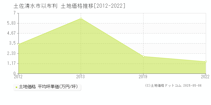 以布利(土佐清水市)の土地価格推移グラフ(坪単価)[2012-2022年]