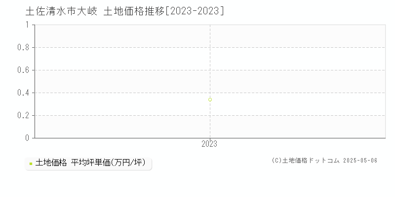 大岐(土佐清水市)の土地価格推移グラフ(坪単価)[2023-2023年]