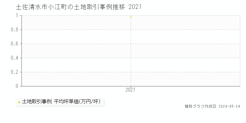 土佐清水市小江町の土地価格推移グラフ 