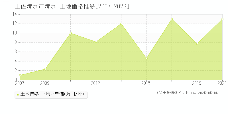 清水(土佐清水市)の土地価格推移グラフ(坪単価)[2007-2023年]