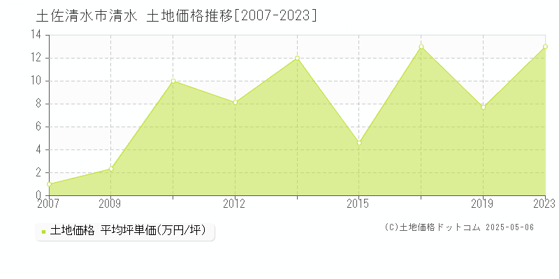 土佐清水市清水の土地価格推移グラフ 