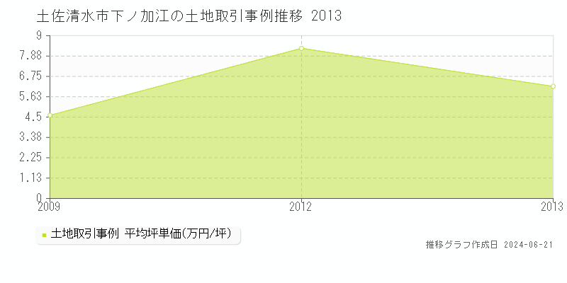 土佐清水市下ノ加江の土地取引価格推移グラフ 