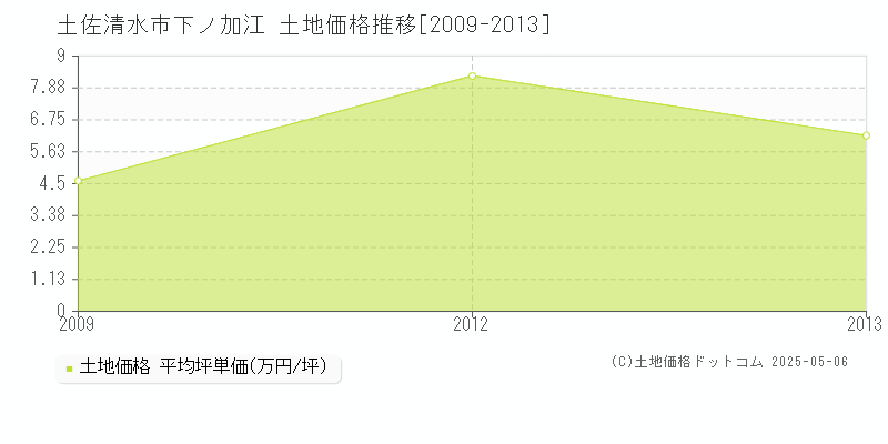 下ノ加江(土佐清水市)の土地価格推移グラフ(坪単価)[2009-2013年]