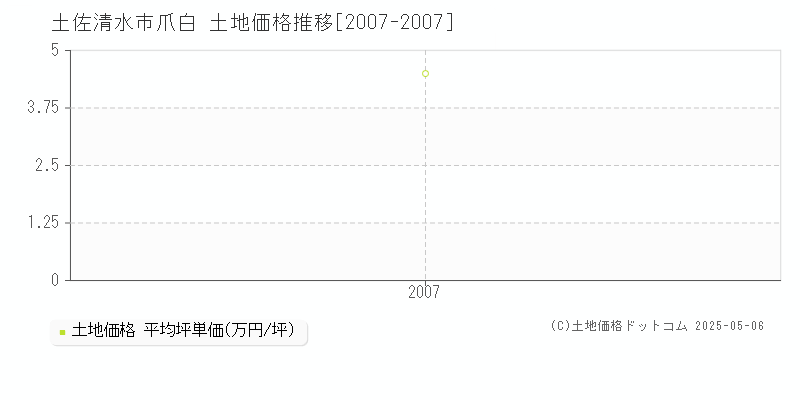 爪白(土佐清水市)の土地価格推移グラフ(坪単価)[2007-2007年]