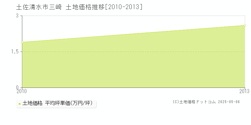 三崎(土佐清水市)の土地価格推移グラフ(坪単価)[2010-2013年]