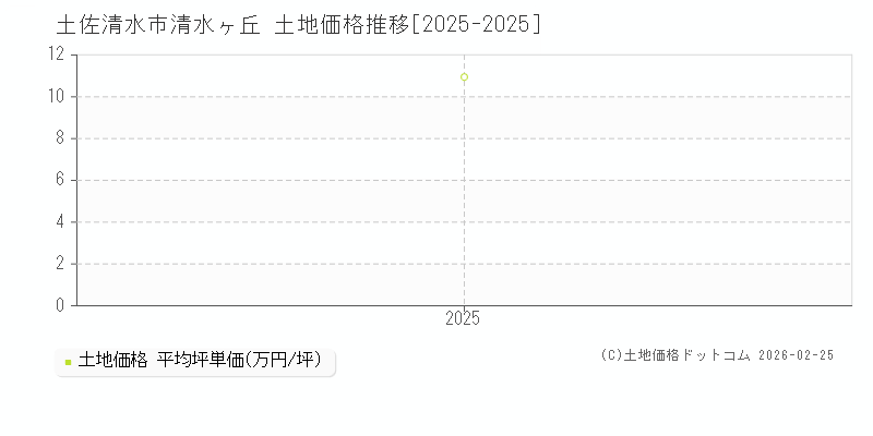 清水ヶ丘(土佐清水市)の土地価格推移グラフ(坪単価)[2025-2025年]