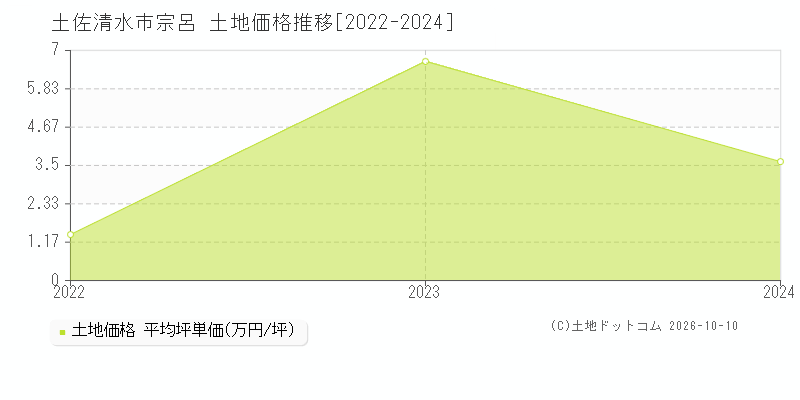 土佐清水市宗呂の土地価格推移グラフ(坪単価)[2022-2024年]