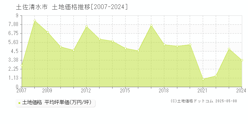 土佐清水市(高知県)の土地価格推移グラフ(坪単価)[2007-2024年]
