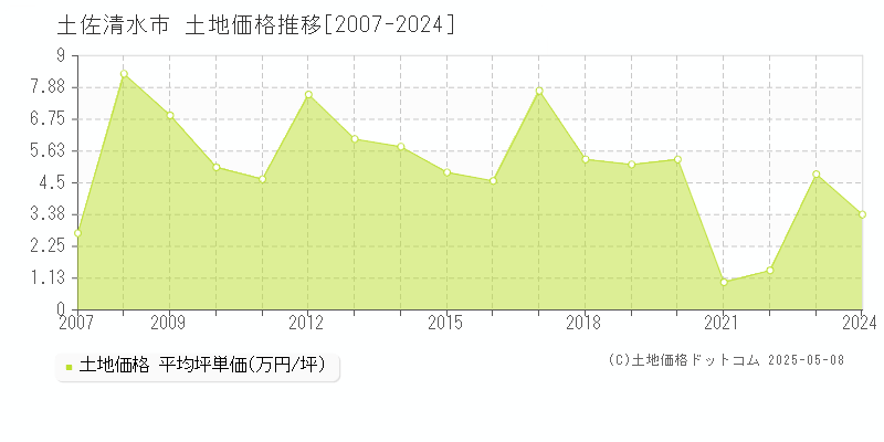 土佐清水市の土地価格推移グラフ 