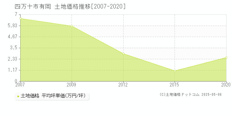 有岡(四万十市)の土地価格推移グラフ(坪単価)[2007-2020年]