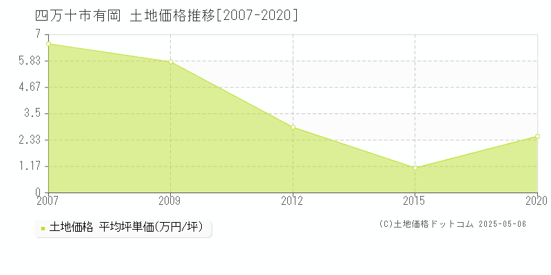 四万十市有岡の土地価格推移グラフ 