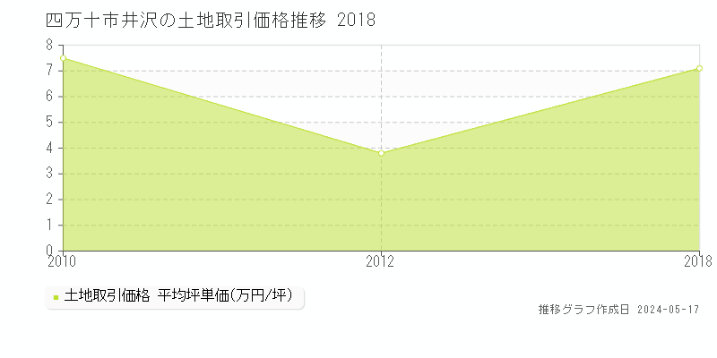 四万十市井沢の土地価格推移グラフ 