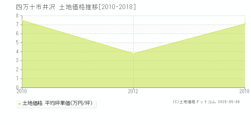 井沢(四万十市)の土地価格推移グラフ(坪単価)[2010-2018年]