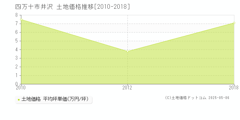 四万十市井沢の土地取引事例推移グラフ 