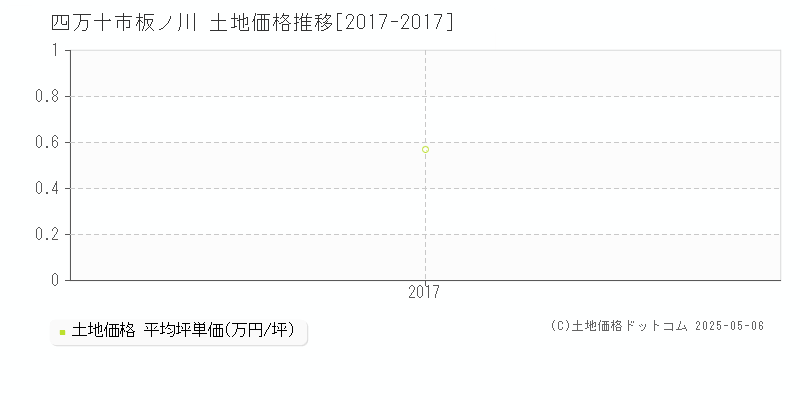 板ノ川(四万十市)の土地価格推移グラフ(坪単価)[2017-2017年]