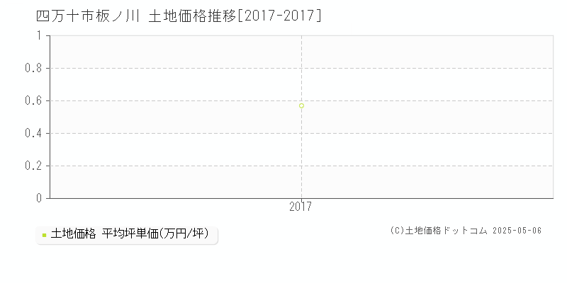 四万十市板ノ川の土地価格推移グラフ 