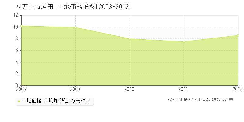 岩田(四万十市)の土地価格推移グラフ(坪単価)[2008-2013年]