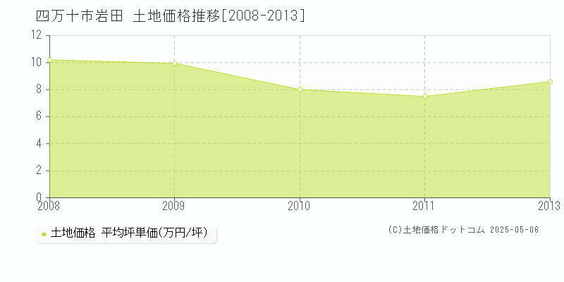 四万十市岩田の土地価格推移グラフ 