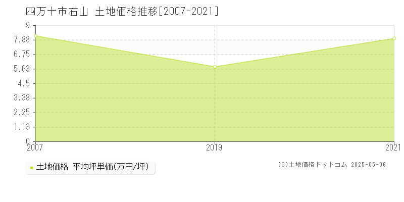 右山(四万十市)の土地価格推移グラフ(坪単価)[2007-2021年]
