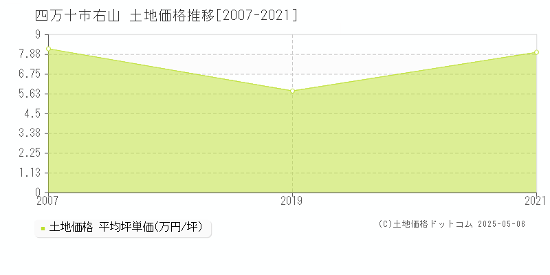 四万十市右山の土地価格推移グラフ 