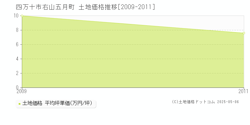 右山五月町(四万十市)の土地価格推移グラフ(坪単価)[2009-2011年]