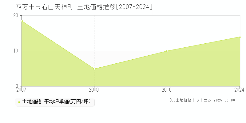 右山天神町(四万十市)の土地価格推移グラフ(坪単価)[2007-2024年]