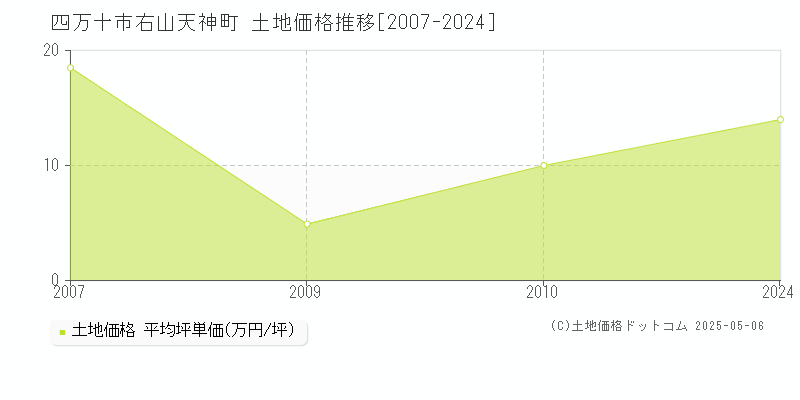 四万十市右山天神町の土地価格推移グラフ 