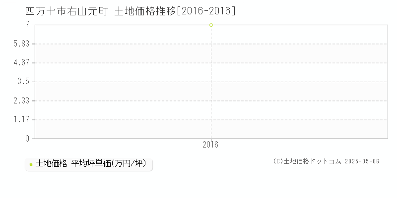右山元町(四万十市)の土地価格推移グラフ(坪単価)[2016-2016年]
