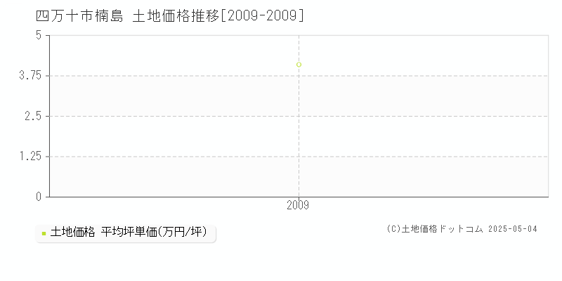 楠島(四万十市)の土地価格推移グラフ(坪単価)[2009-2009年]