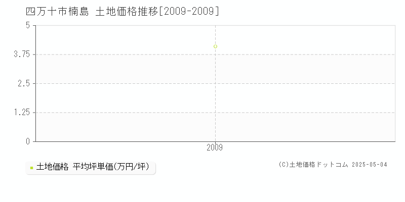 四万十市楠島の土地取引事例推移グラフ 