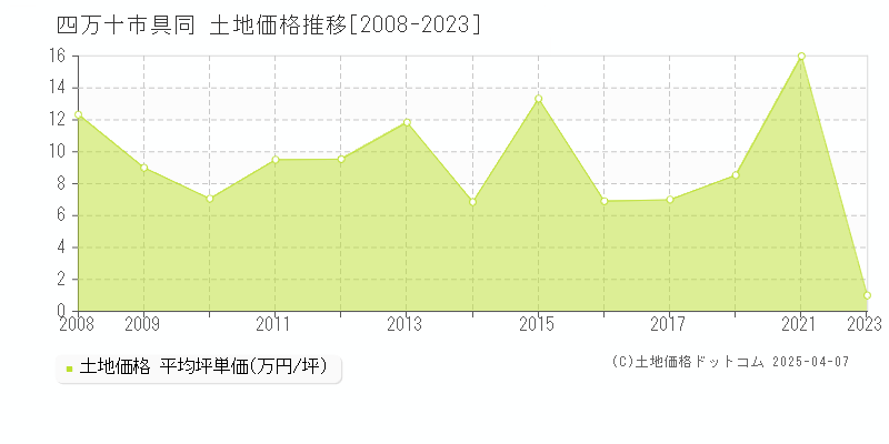 四万十市具同の土地取引事例推移グラフ 