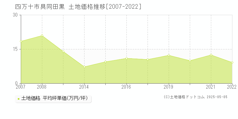 具同田黒(四万十市)の土地価格推移グラフ(坪単価)[2007-2022年]