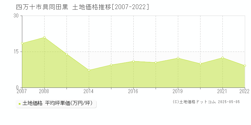 四万十市具同田黒の土地取引事例推移グラフ 