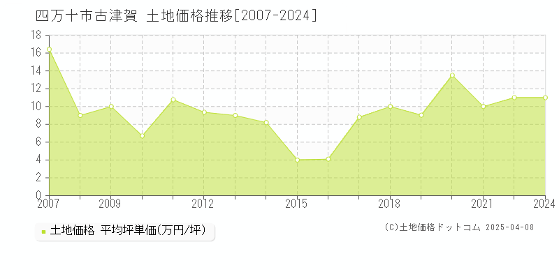 四万十市古津賀の土地価格推移グラフ 