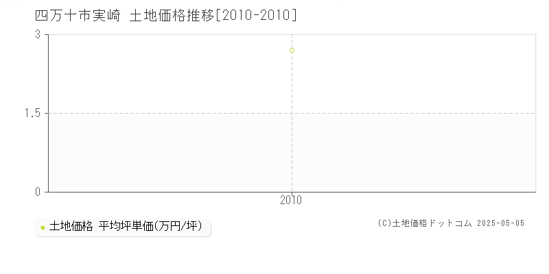 四万十市実崎の土地取引事例推移グラフ 