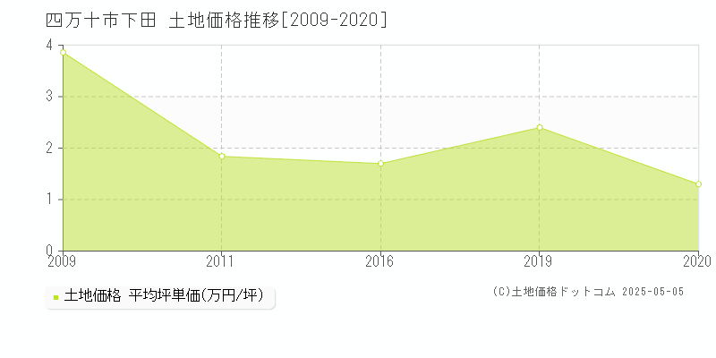 下田(四万十市)の土地価格推移グラフ(坪単価)[2009-2020年]