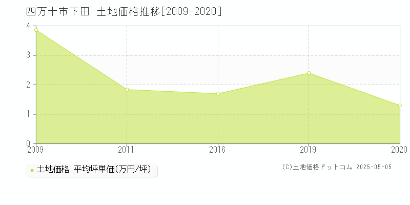 四万十市下田の土地価格推移グラフ 