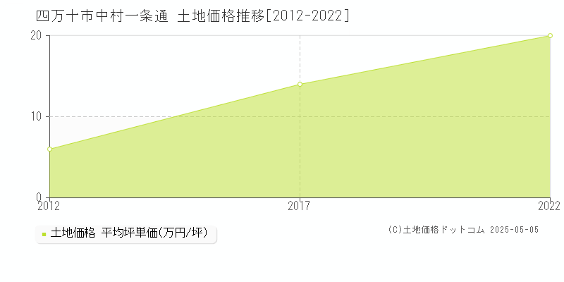 中村一条通(四万十市)の土地価格推移グラフ(坪単価)[2012-2022年]