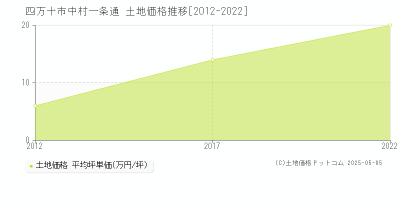 四万十市中村一条通の土地取引事例推移グラフ 