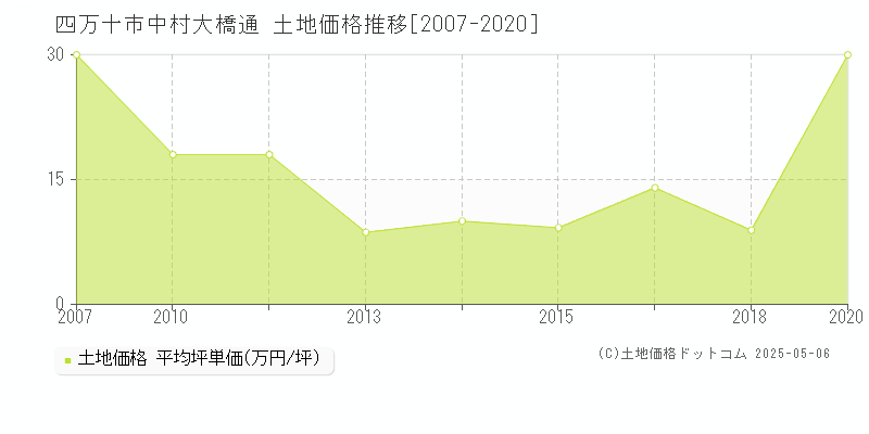 中村大橋通(四万十市)の土地価格推移グラフ(坪単価)[2007-2020年]