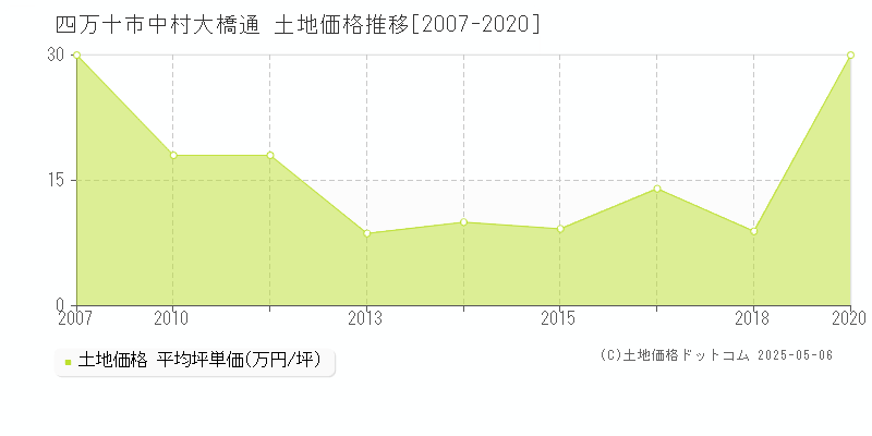 四万十市中村大橋通の土地価格推移グラフ 