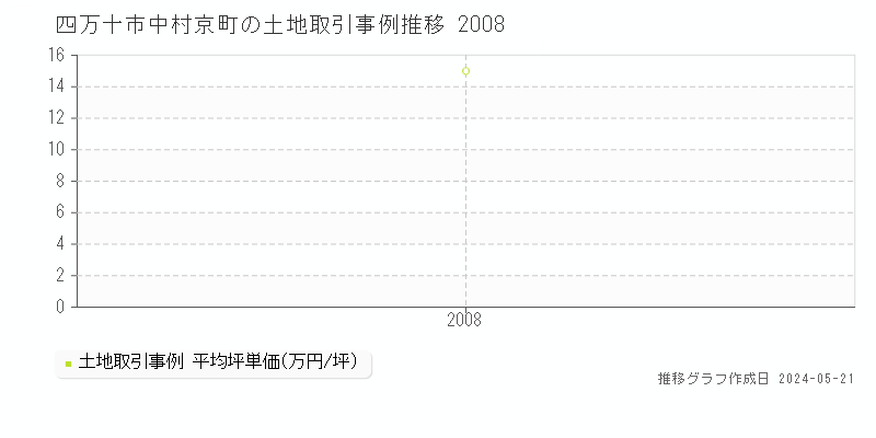 四万十市中村京町の土地価格推移グラフ 
