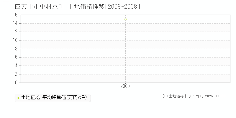 中村京町(四万十市)の土地価格推移グラフ(坪単価)[2008-2008年]