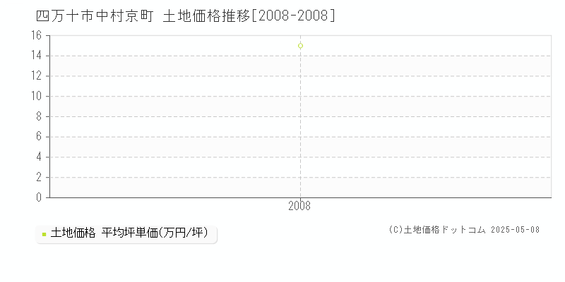 四万十市中村京町の土地価格推移グラフ 