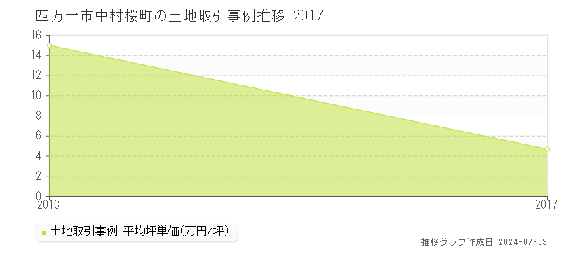 四万十市中村桜町の土地価格推移グラフ 