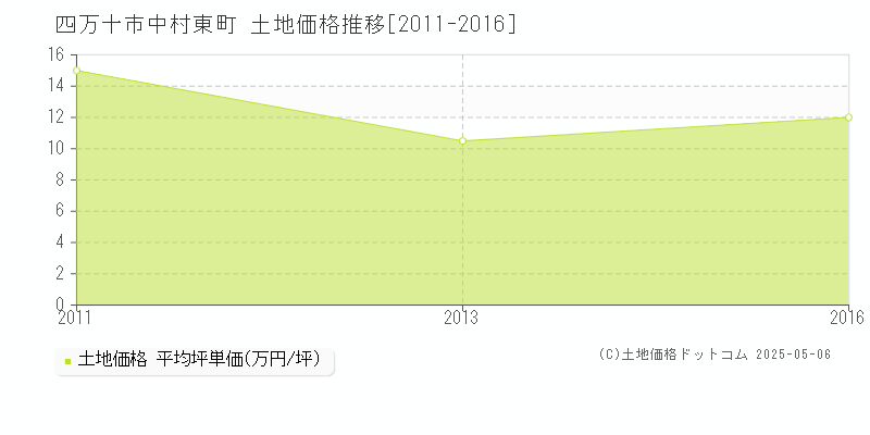 中村東町(四万十市)の土地価格推移グラフ(坪単価)[2011-2016年]